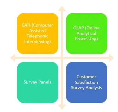 CATI、OLAP、调查小组、客户满意度调查分析